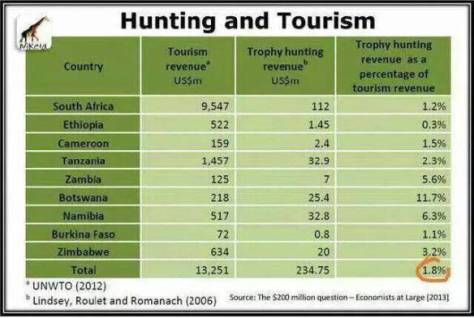 Trophy hunters - Economic benefits